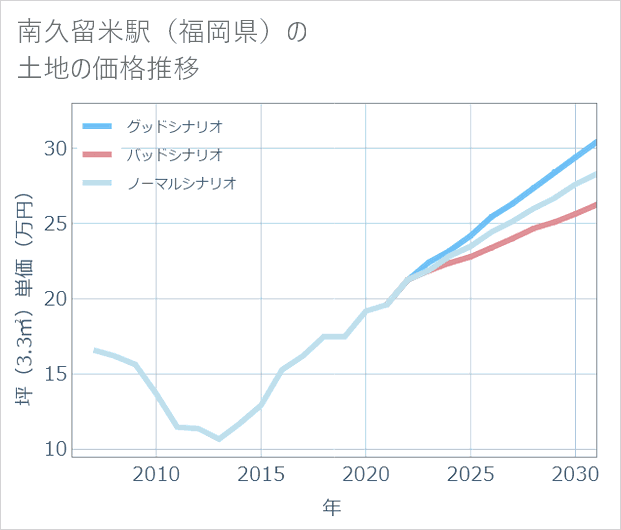 南久留米駅(福岡県)の土地価格推移