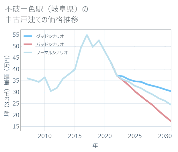 不破一色駅(岐阜県)の中古戸建て価格推移
