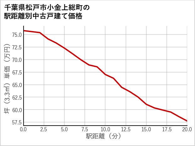 千葉県松戸市小金上総町の徒歩距離別の中古戸建て坪単価