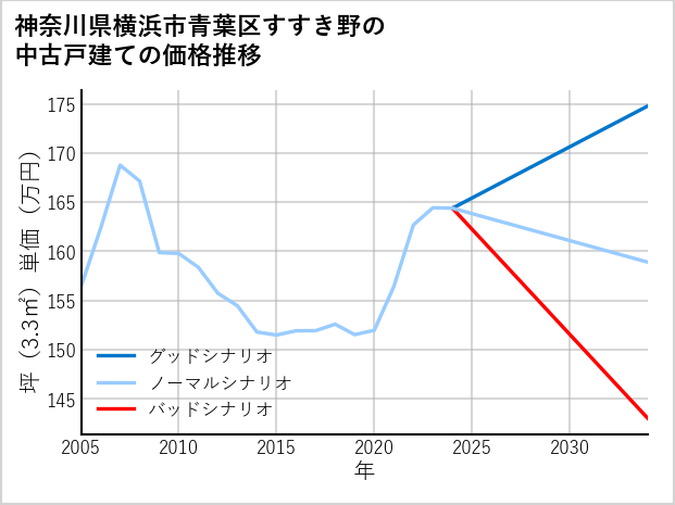 神奈川県横浜市青葉区すすき野の中古戸建て価格推移