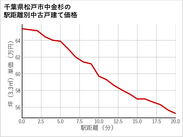 千葉県松戸市中金杉の徒歩距離別の中古戸建て坪単価