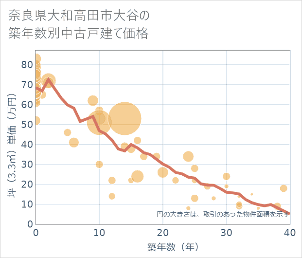 奈良県大和高田市大谷の築年数別の中古戸建て坪単価