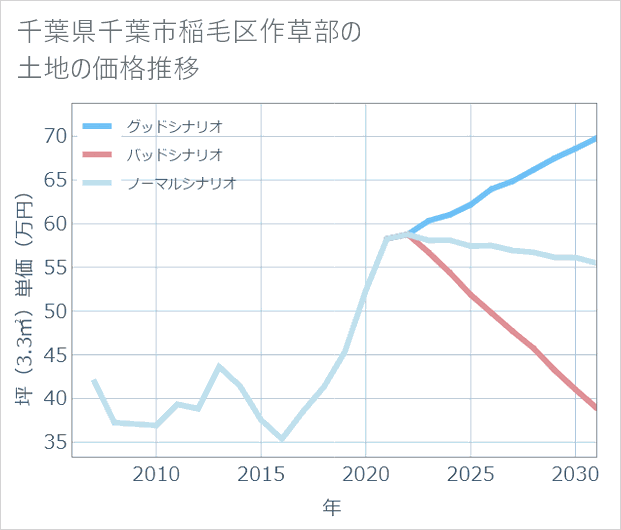 千葉県千葉市稲毛区作草部の土地価格推移