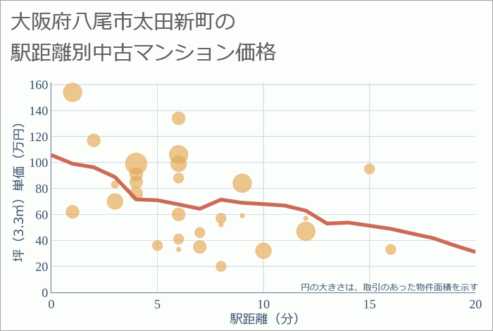 大阪府八尾市太田新町の徒歩距離別の中古マンション坪単価