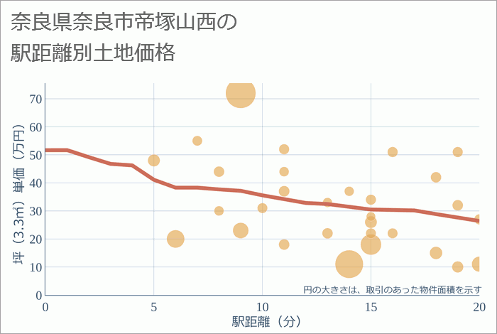 奈良県奈良市帝塚山西の徒歩距離別の土地坪単価