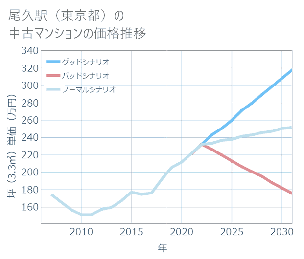 尾久駅(東京都)の中古マンション価格推移