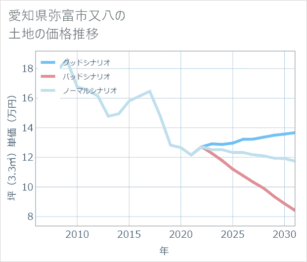 愛知県弥富市又八の土地価格推移