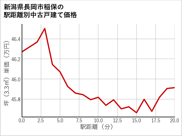 新潟県長岡市稲保の徒歩距離別の中古戸建て坪単価