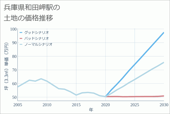 和田岬駅（兵庫県）の土地価格推移