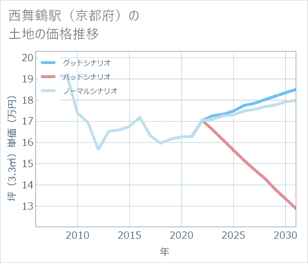 西舞鶴駅(京都府)の土地価格推移