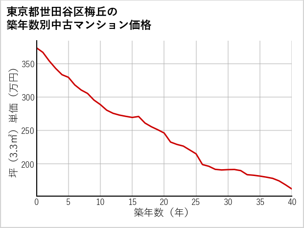 東京都世田谷区梅丘の築年数別の中古マンション坪単価