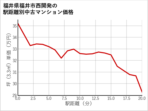 福井県福井市西開発の徒歩距離別の中古マンション坪単価