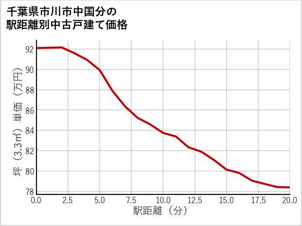 千葉県市川市中国分の徒歩距離別の中古戸建て坪単価