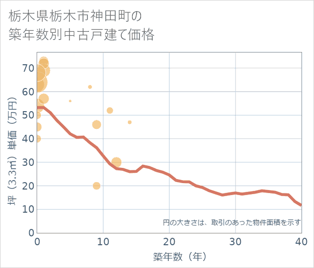 栃木県栃木市神田町の築年数別の中古戸建て坪単価