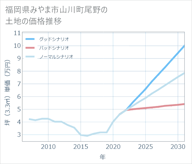 福岡県みやま市山川町尾野の土地価格推移