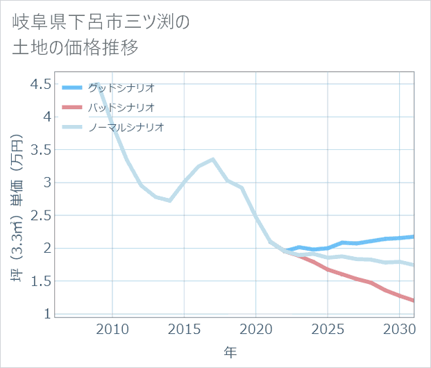 岐阜県下呂市三ツ渕の土地価格推移
