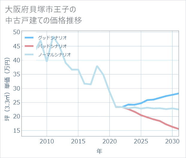 大阪府貝塚市王子の中古戸建て価格推移
