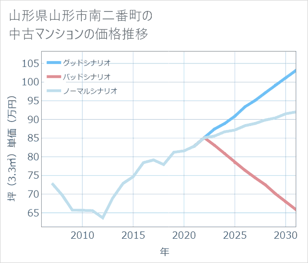 山形県山形市南二番町の中古マンション価格推移