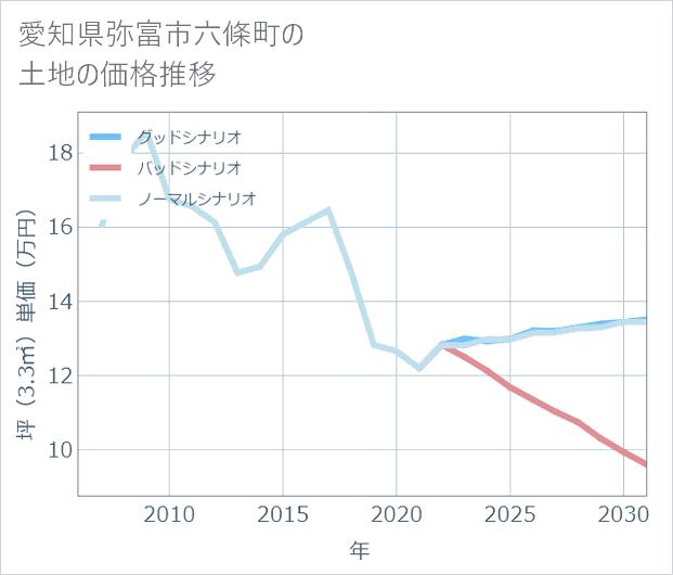 愛知県弥富市六條町の土地価格推移
