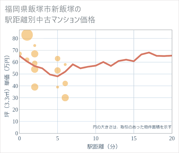 福岡県飯塚市新飯塚の徒歩距離別の中古マンション坪単価