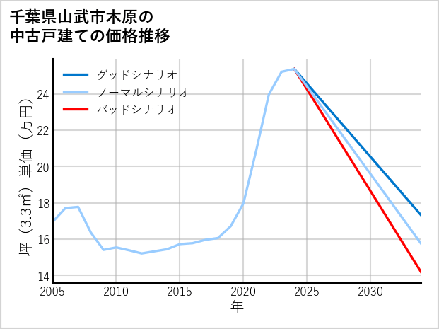 千葉県山武市木原の中古戸建て価格推移