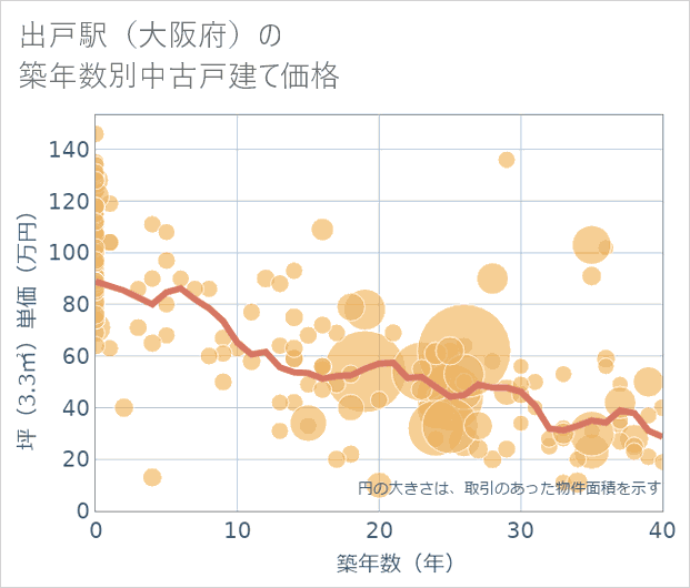 出戸駅(大阪府)の築年数別の中古戸建て坪単価