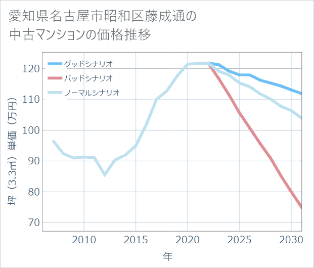 愛知県名古屋市昭和区藤成通の中古マンション価格推移