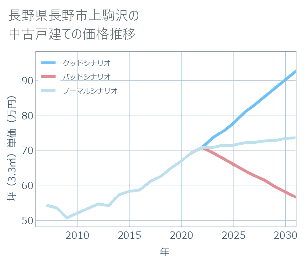 長野県長野市上駒沢の中古戸建て価格推移