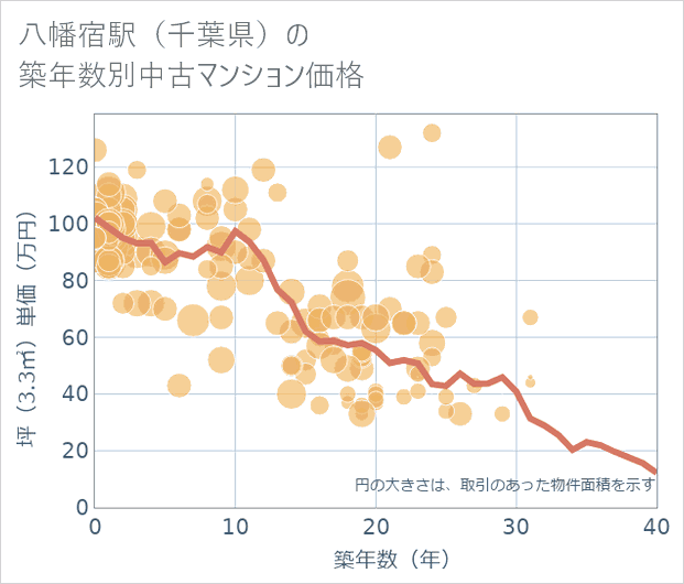 八幡宿駅(千葉県)の築年数別の中古マンション坪単価