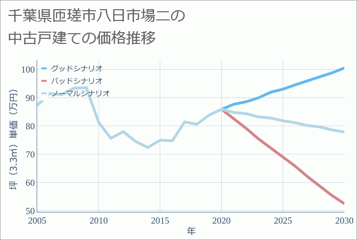 千葉県匝瑳市八日市場ニの中古戸建て価格推移