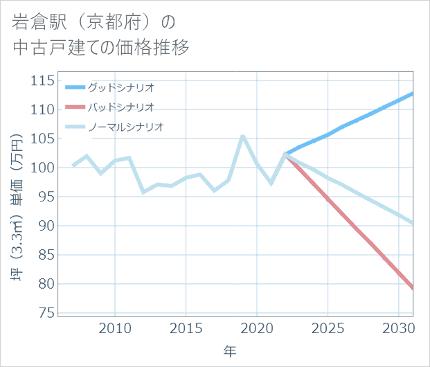 岩倉駅(京都府)の中古戸建て価格推移