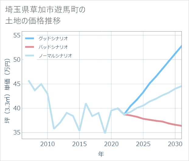 埼玉県草加市遊馬町の土地価格推移