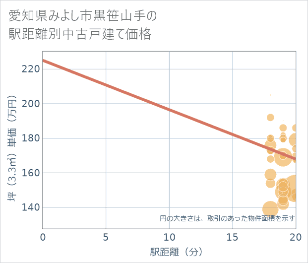 愛知県みよし市黒笹山手の徒歩距離別の中古戸建て坪単価