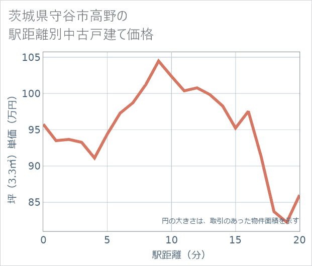 茨城県守谷市高野の徒歩距離別の中古戸建て坪単価