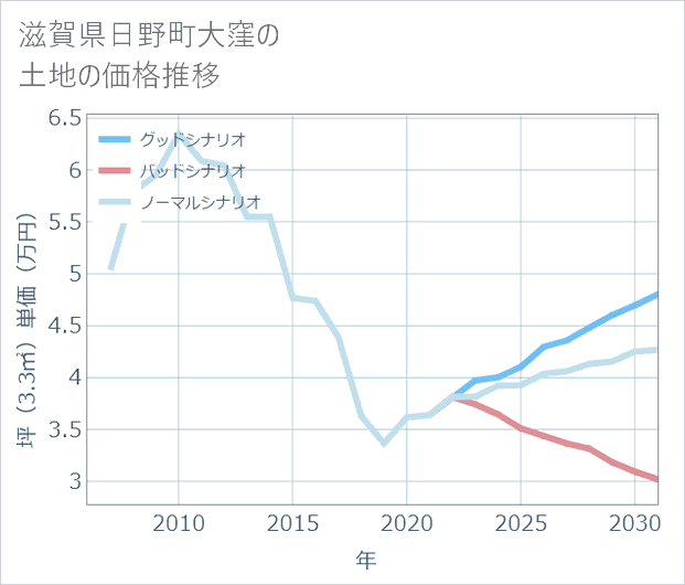 滋賀県日野町大窪の土地価格推移
