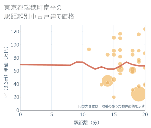東京都瑞穂町南平の徒歩距離別の中古戸建て坪単価