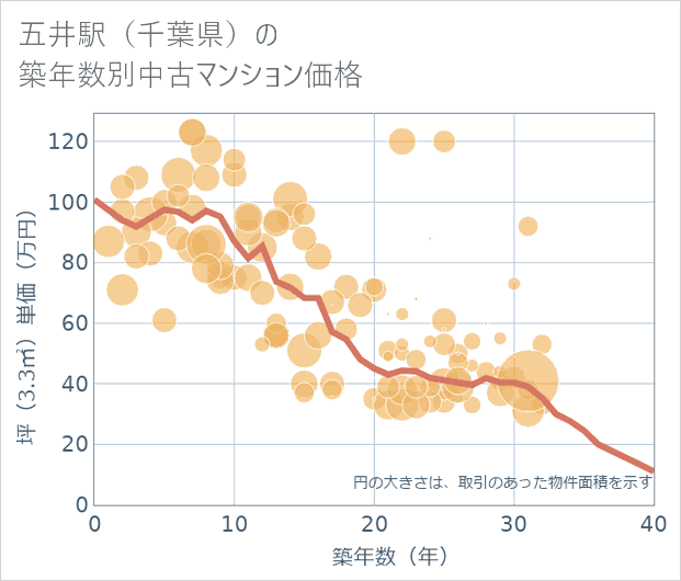 五井駅(千葉県)の築年数別の中古マンション坪単価