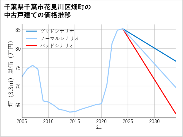 千葉県千葉市花見川区畑町の中古戸建て価格推移