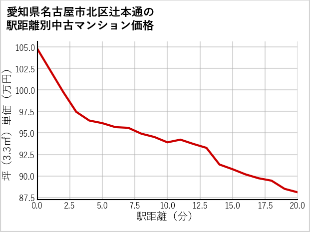 愛知県名古屋市北区辻本通の徒歩距離別の中古マンション坪単価