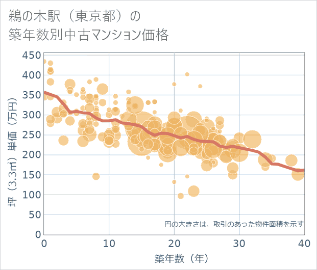 鵜の木駅(東京都)の築年数別の中古マンション坪単価