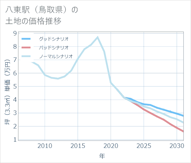 八東駅(鳥取県)の土地価格推移