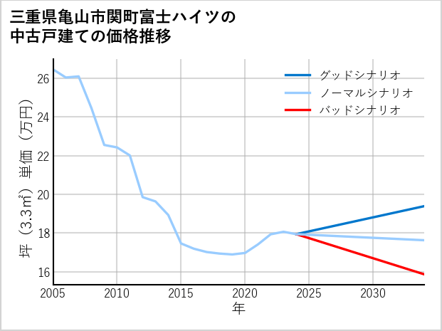 三重県亀山市関町富士ハイツの中古戸建て価格推移