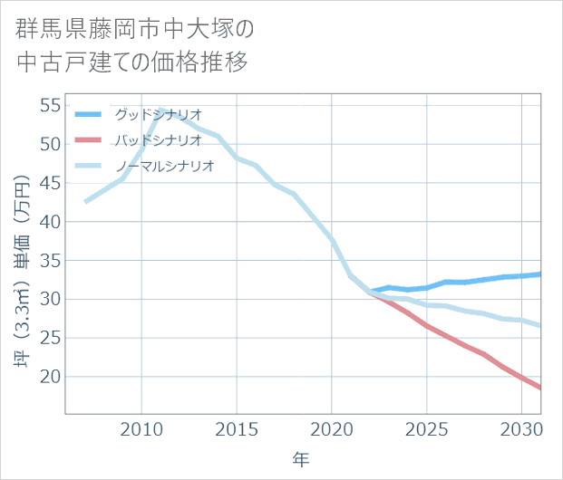 群馬県藤岡市中大塚の中古戸建て価格推移