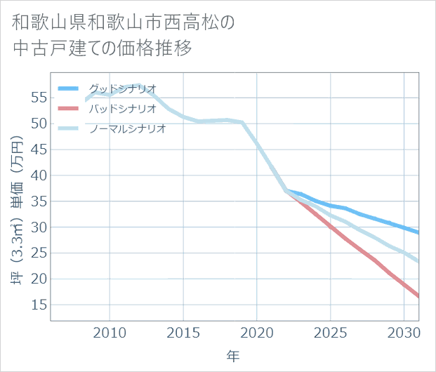 和歌山県和歌山市西高松の中古戸建て価格推移