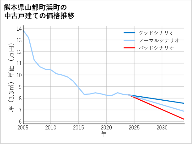 熊本県山都町浜町の中古戸建て価格推移