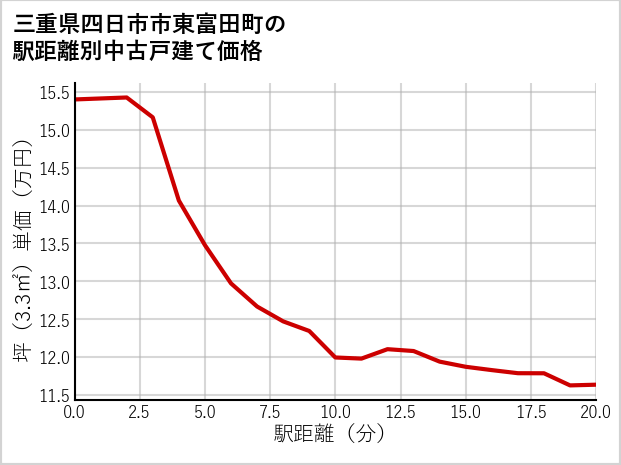 三重県四日市市東富田町の徒歩距離別の中古戸建て坪単価