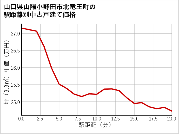 山口県山陽小野田市北竜王町の徒歩距離別の中古戸建て坪単価