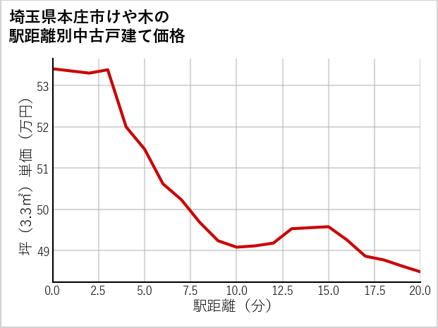 埼玉県本庄市けや木の徒歩距離別の中古戸建て坪単価