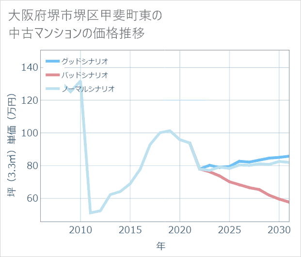 大阪府堺市堺区甲斐町東の中古マンション価格推移