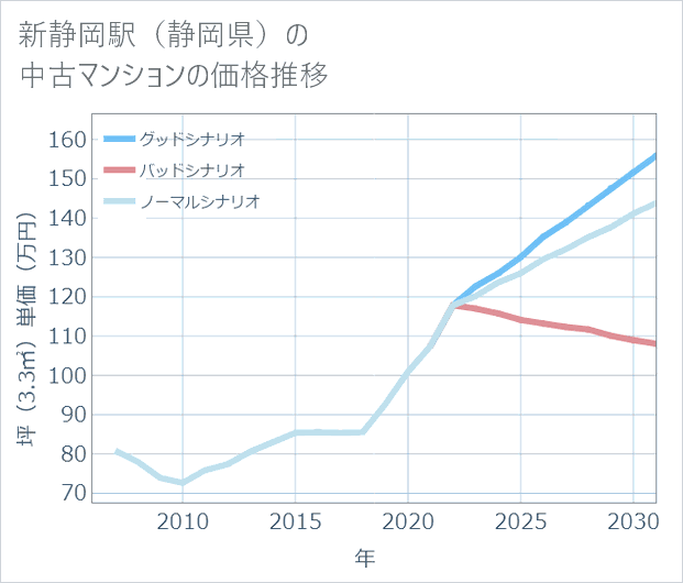 新静岡駅(静岡県)の中古マンション価格推移